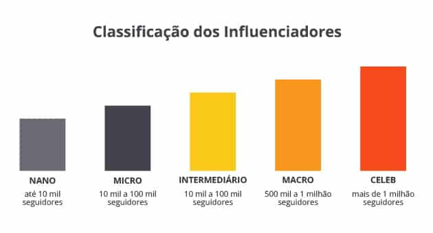 No Marketing de Influência existem algumas classificações. Na imagem, temos um gráfico em barras com cores diferentes. Com as seguintes informações:
Título: Classificação dos InfluenciadoresNano: até 10 mil seguidores
Micro: 10 mil a 100 mil seguidores
Intermediário: 100 mil a 500 mil seguidores
Macro: 500 mil a 1 milhão seguidores
Celeb: mais de 1 milhão seguidores