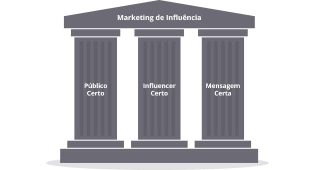 Três pilares do Marketing de Influência. Na imagem, há um templo com três pilares. No primeiro está escrito "Público Certo". No segundo, "Influencer Certo" e no terceiro "Mensagem Certa".